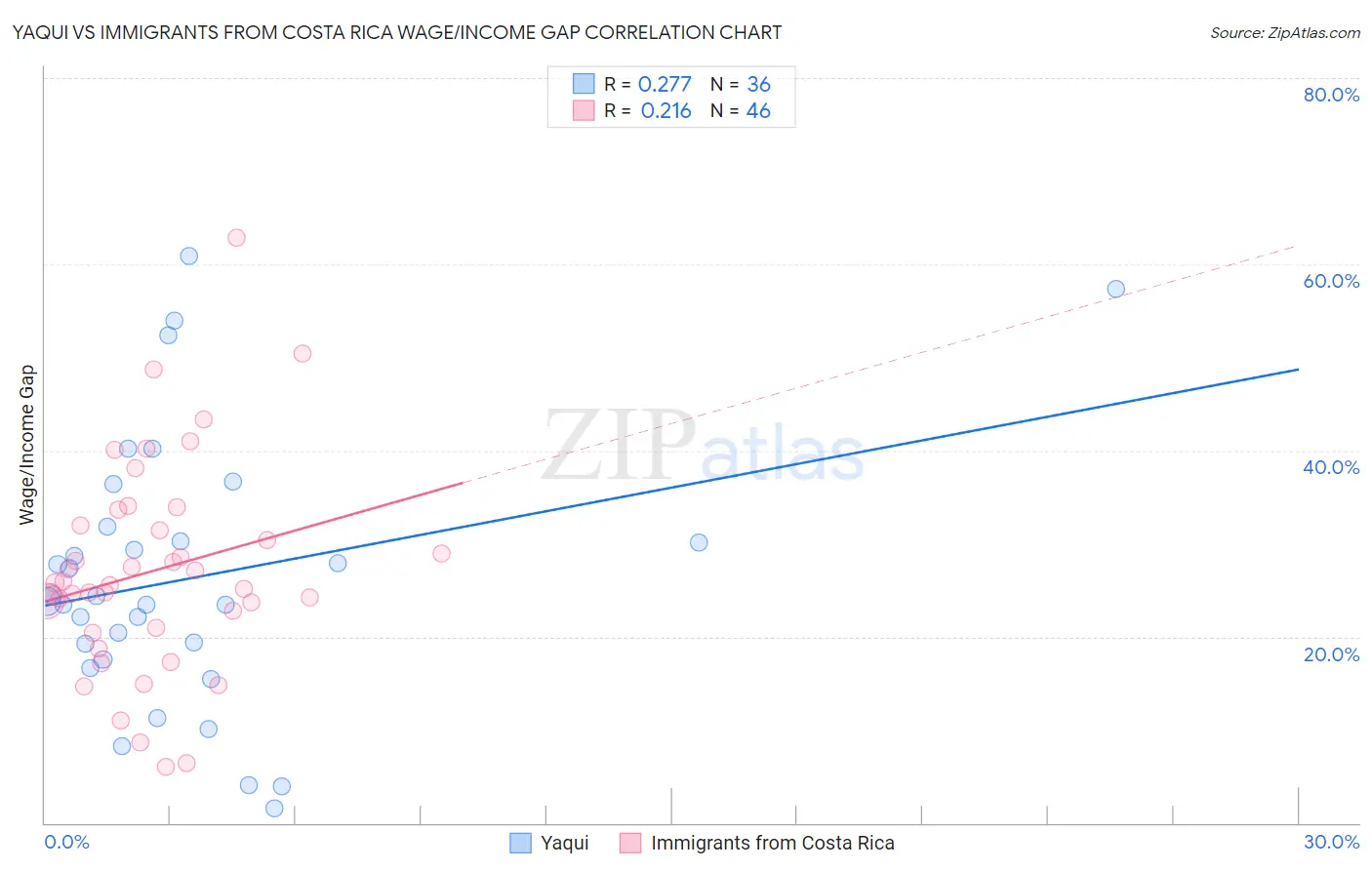 Yaqui vs Immigrants from Costa Rica Wage/Income Gap