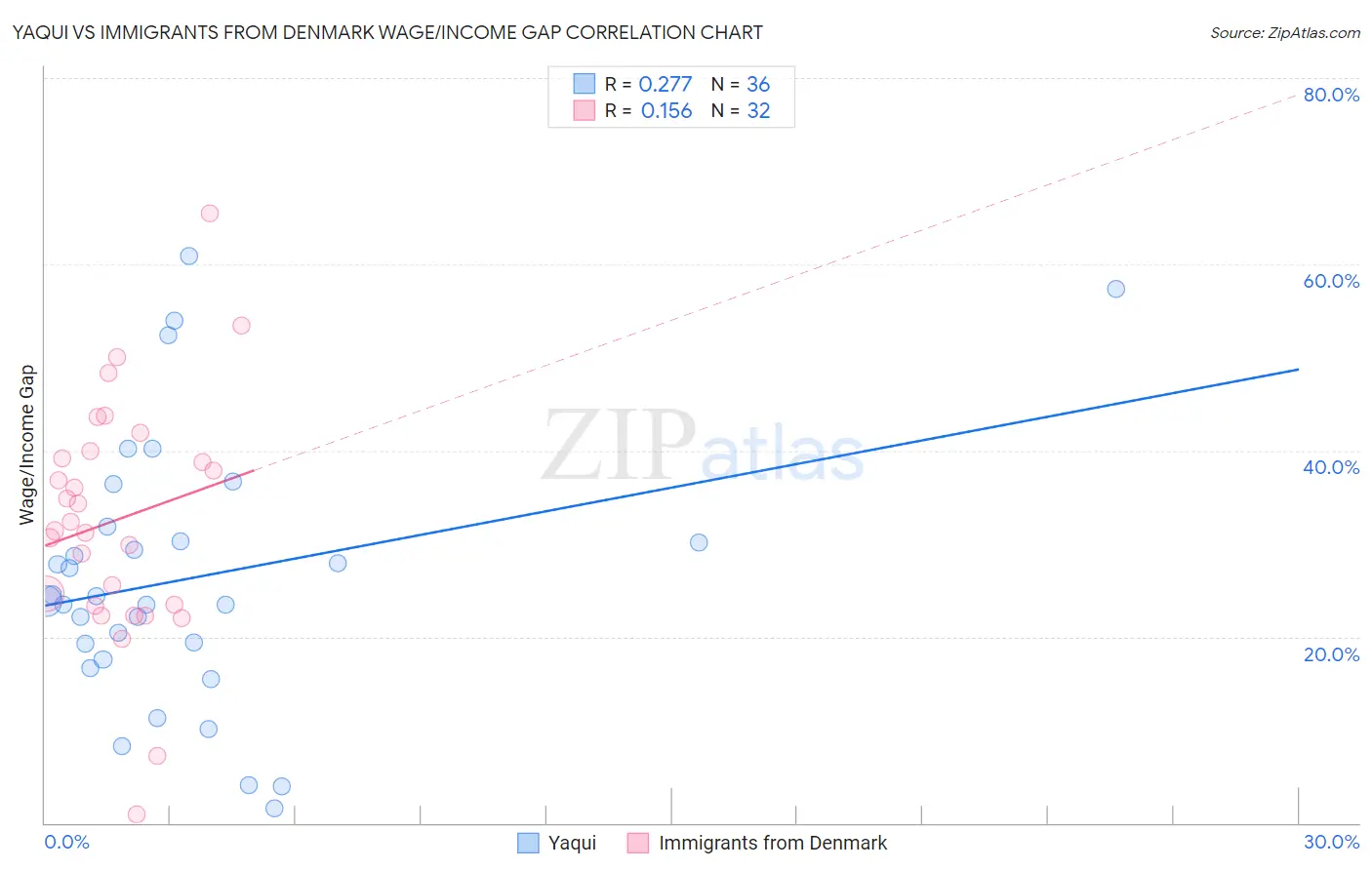 Yaqui vs Immigrants from Denmark Wage/Income Gap