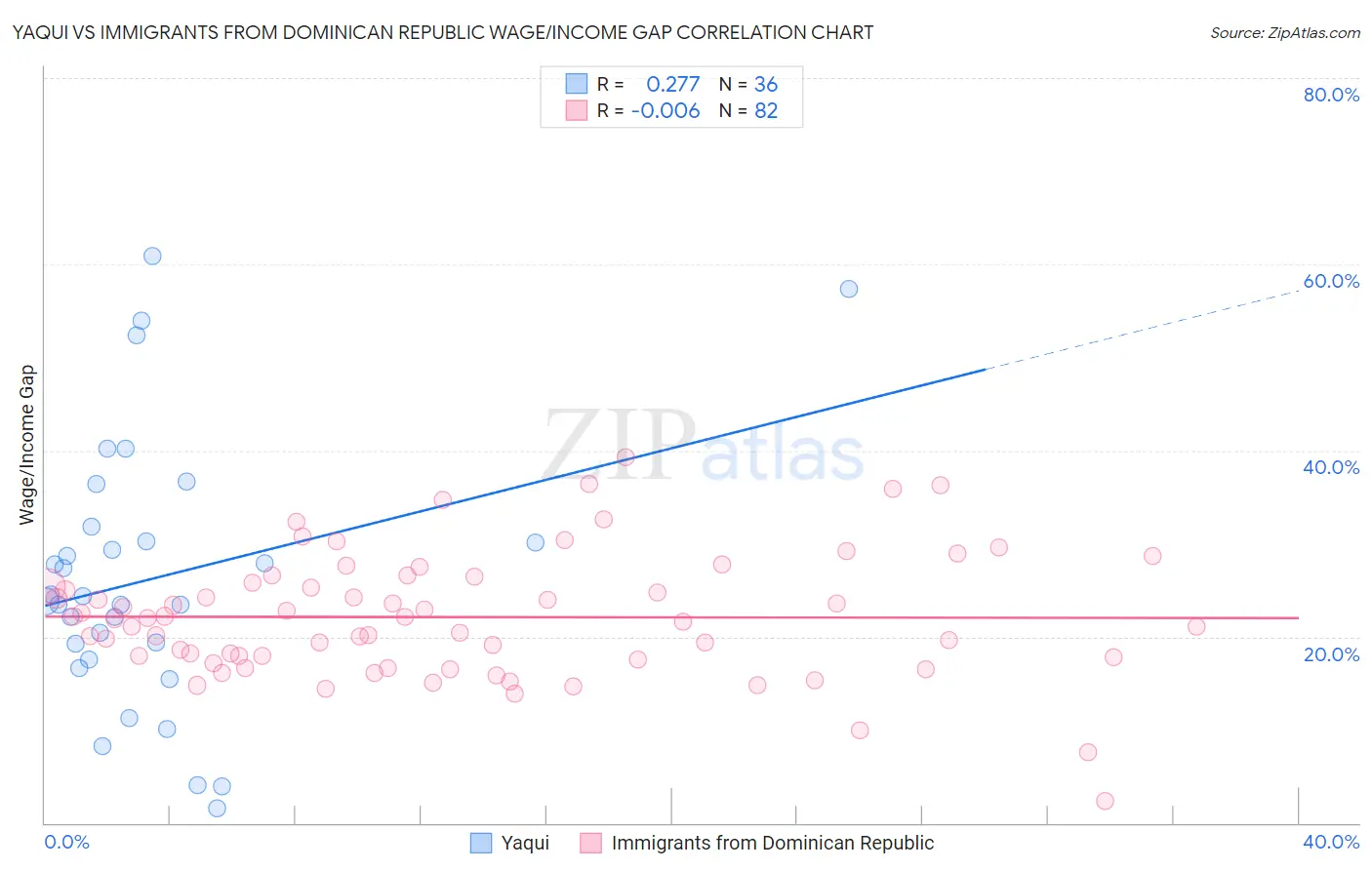 Yaqui vs Immigrants from Dominican Republic Wage/Income Gap