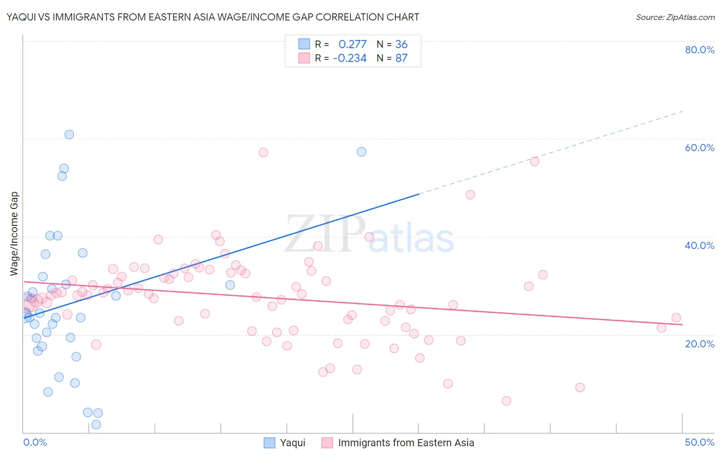Yaqui vs Immigrants from Eastern Asia Wage/Income Gap