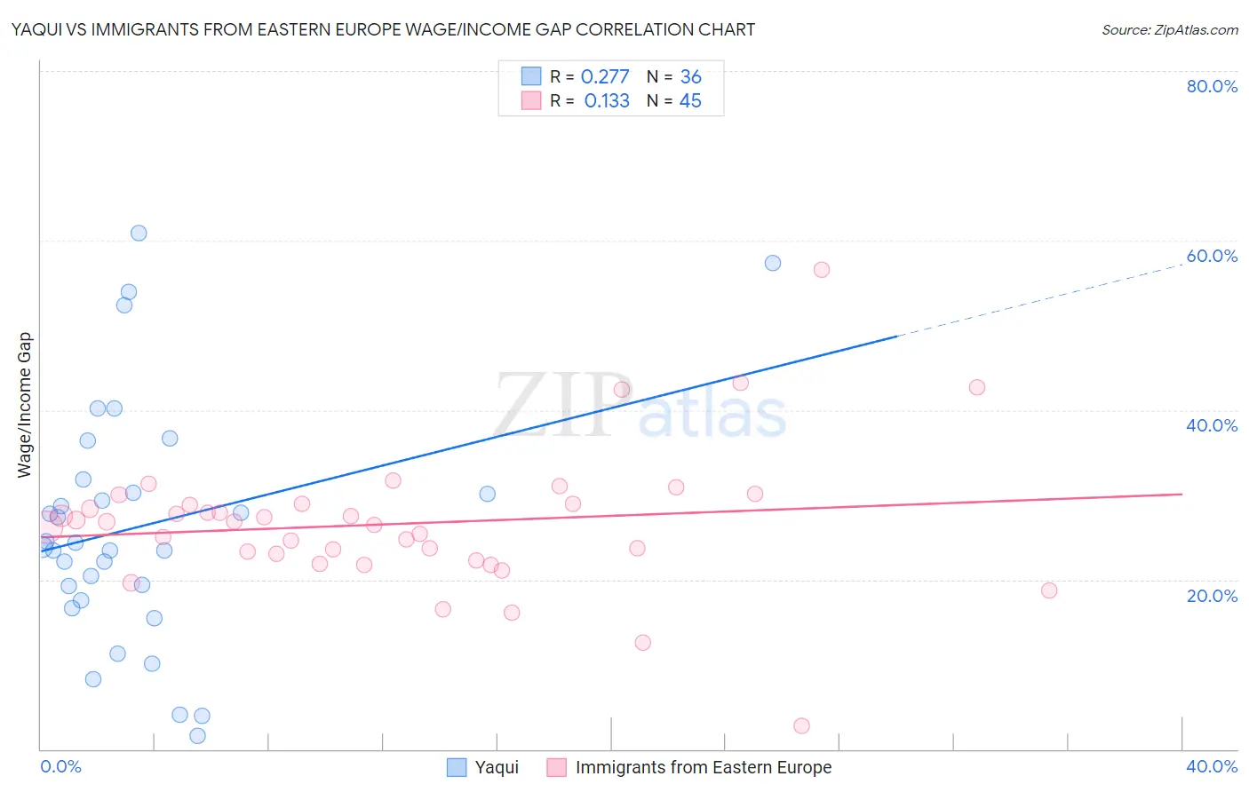 Yaqui vs Immigrants from Eastern Europe Wage/Income Gap