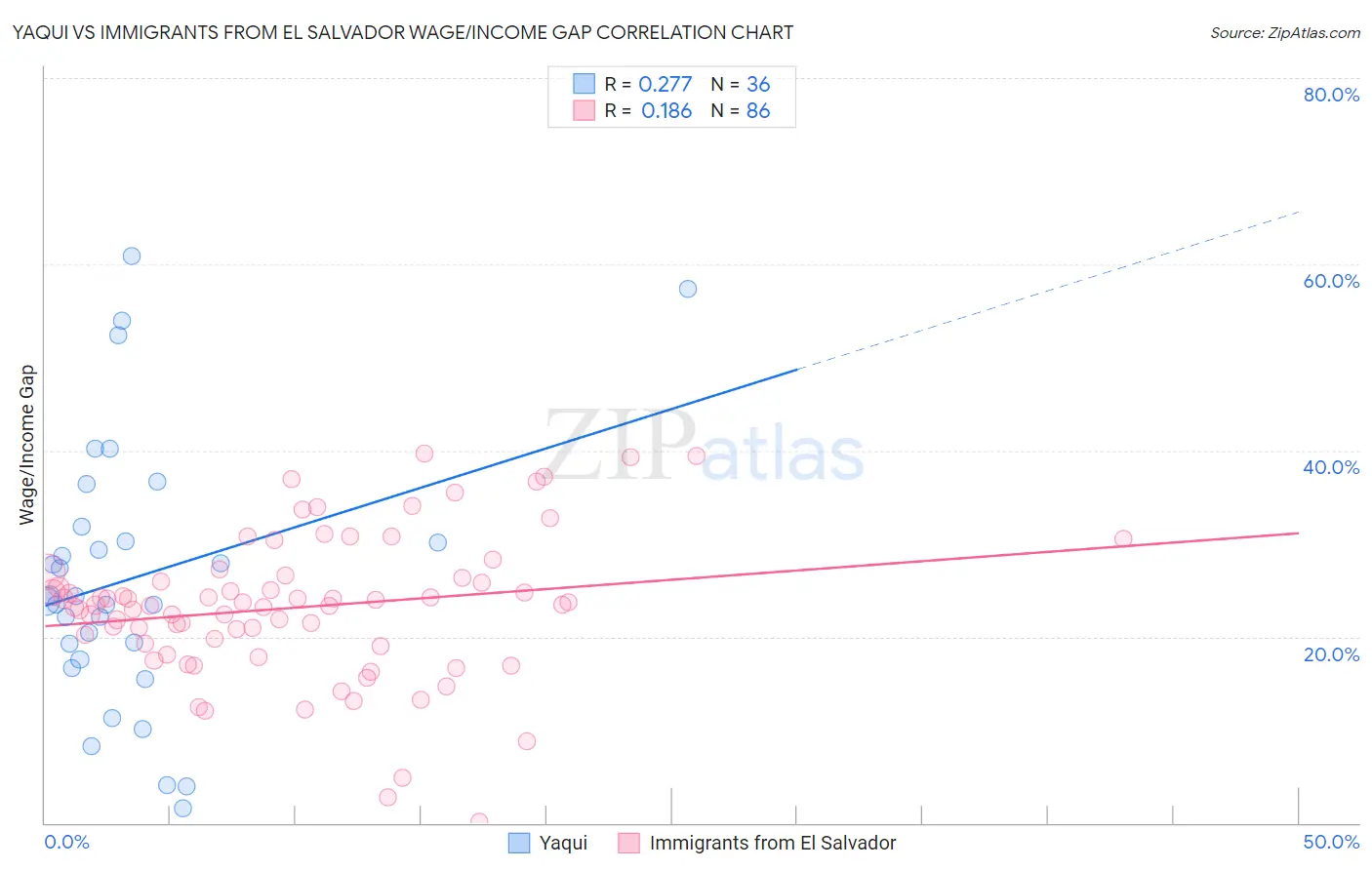 Yaqui vs Immigrants from El Salvador Wage/Income Gap