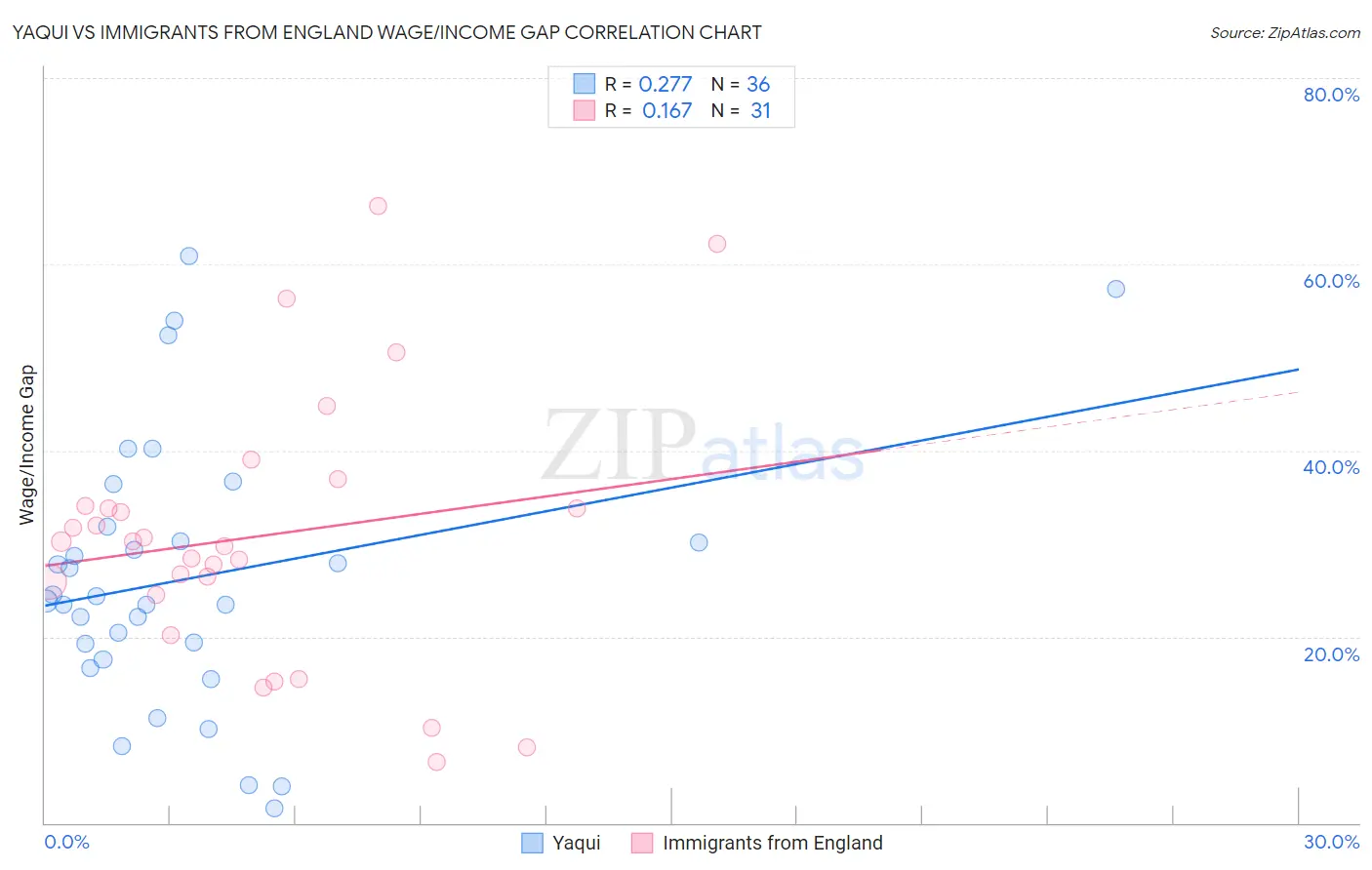 Yaqui vs Immigrants from England Wage/Income Gap