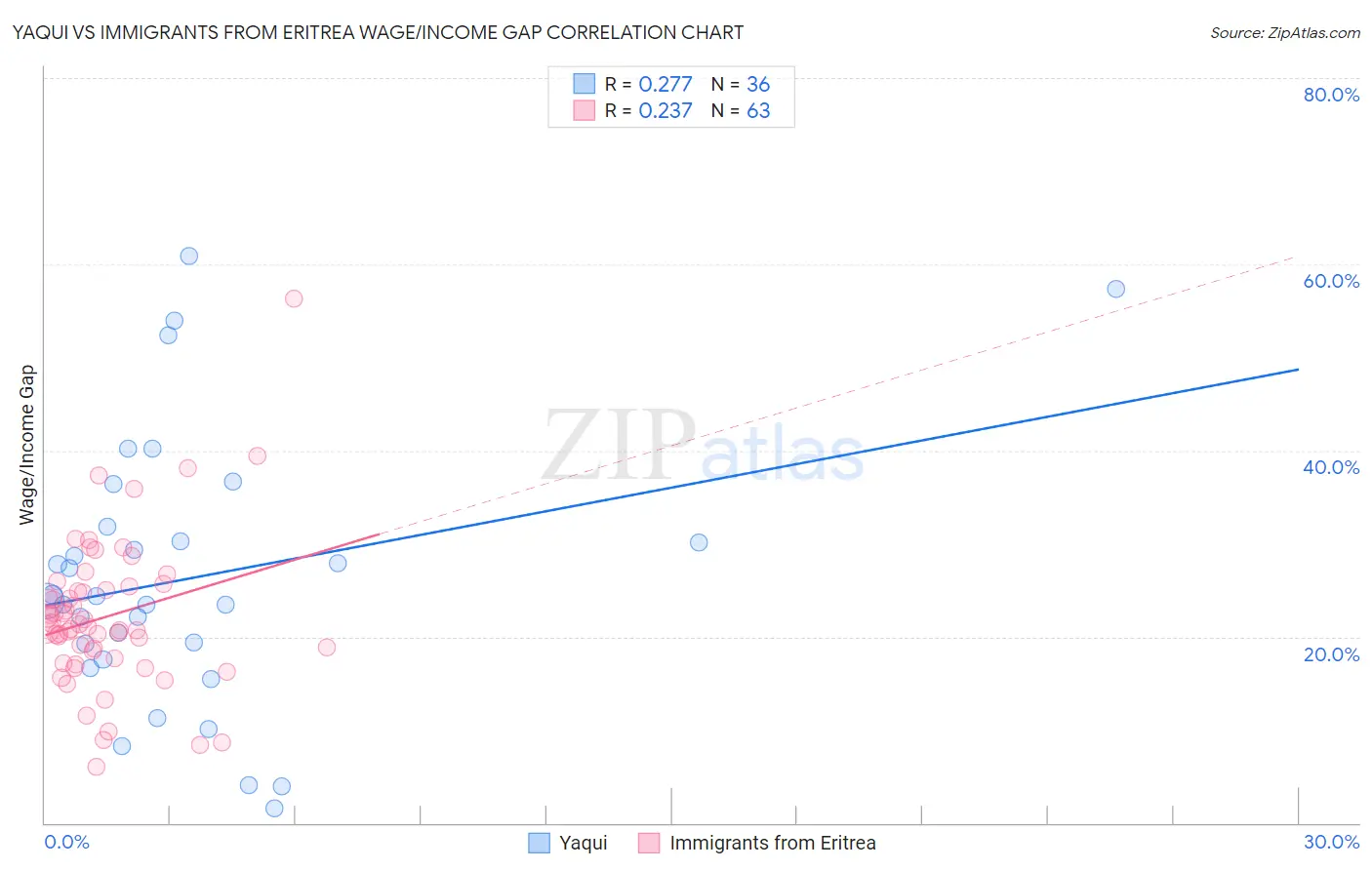 Yaqui vs Immigrants from Eritrea Wage/Income Gap