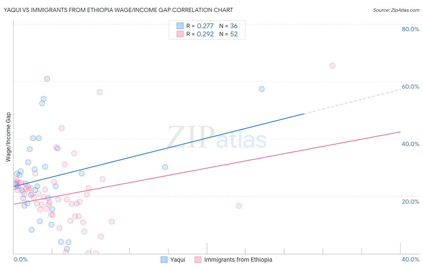 Yaqui vs Immigrants from Ethiopia Wage/Income Gap