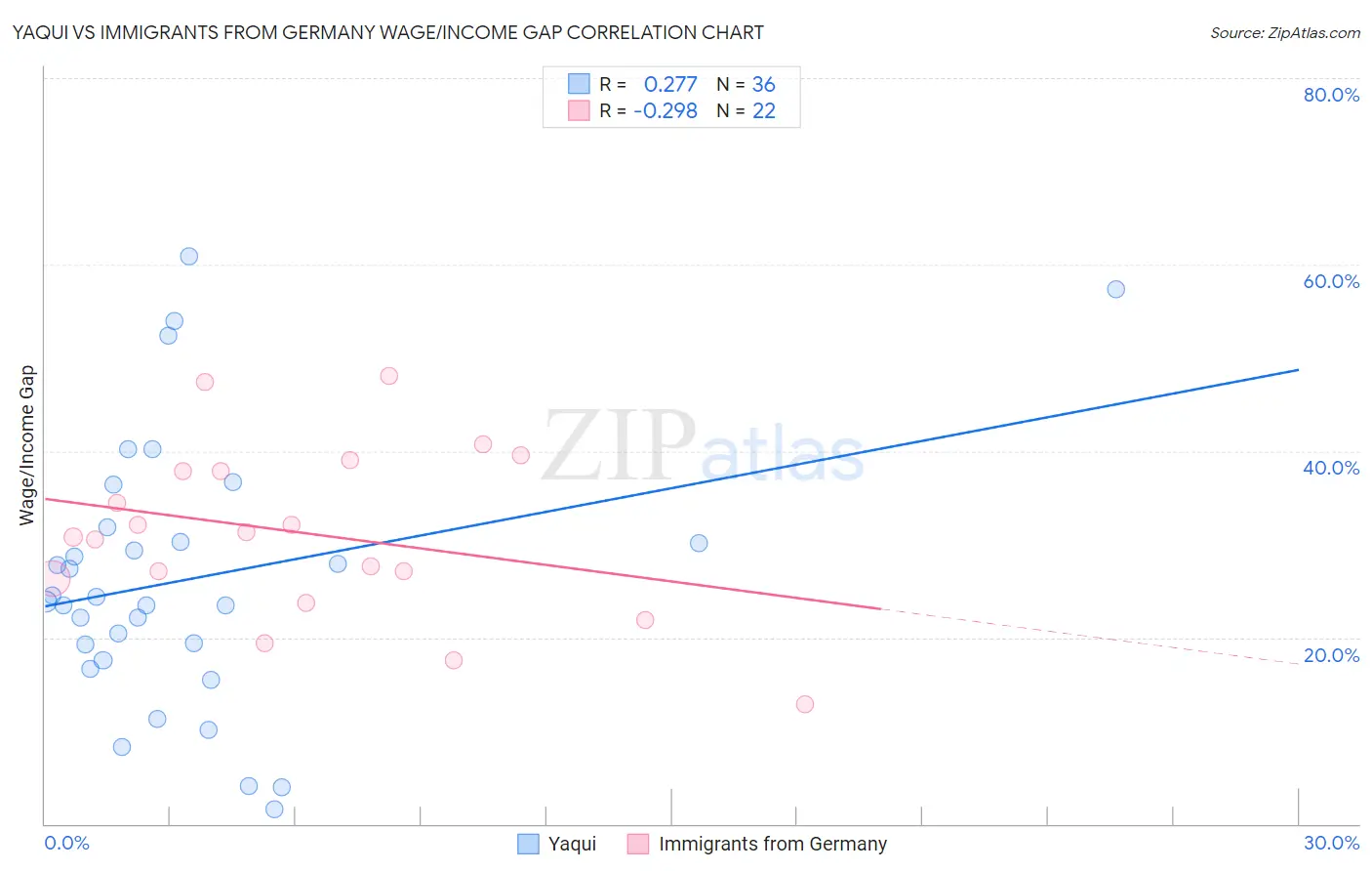 Yaqui vs Immigrants from Germany Wage/Income Gap