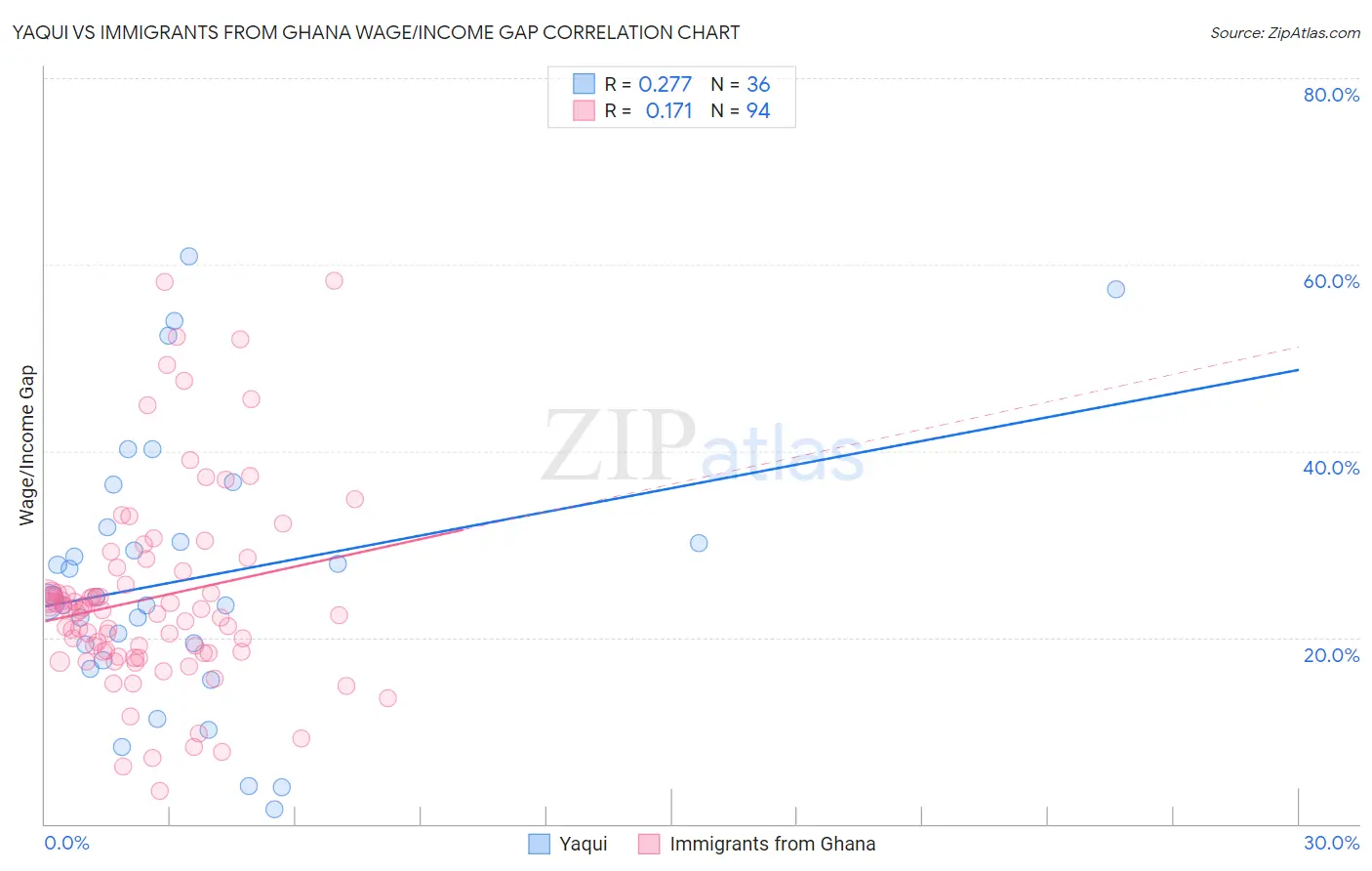 Yaqui vs Immigrants from Ghana Wage/Income Gap