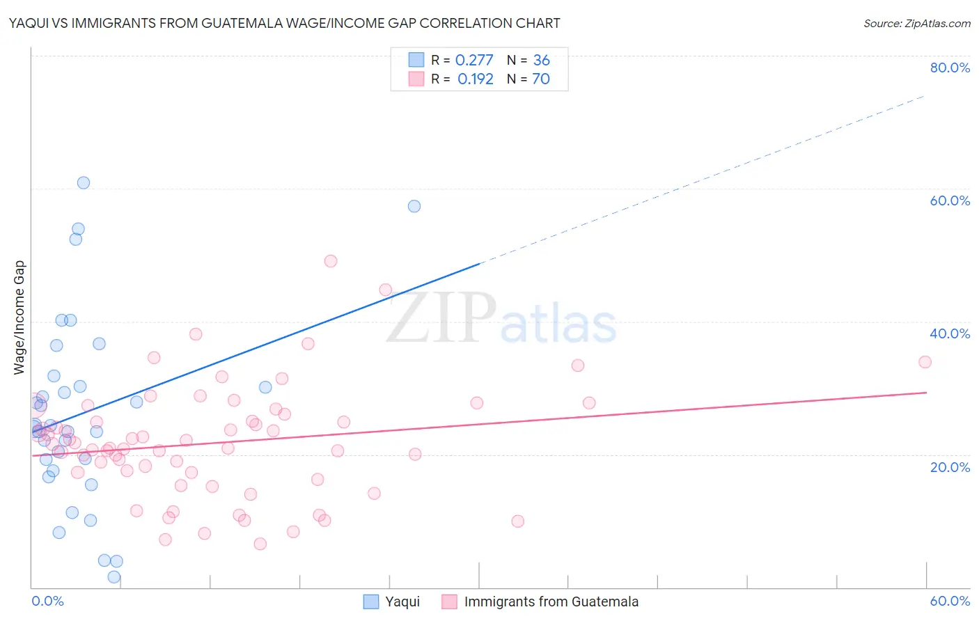 Yaqui vs Immigrants from Guatemala Wage/Income Gap