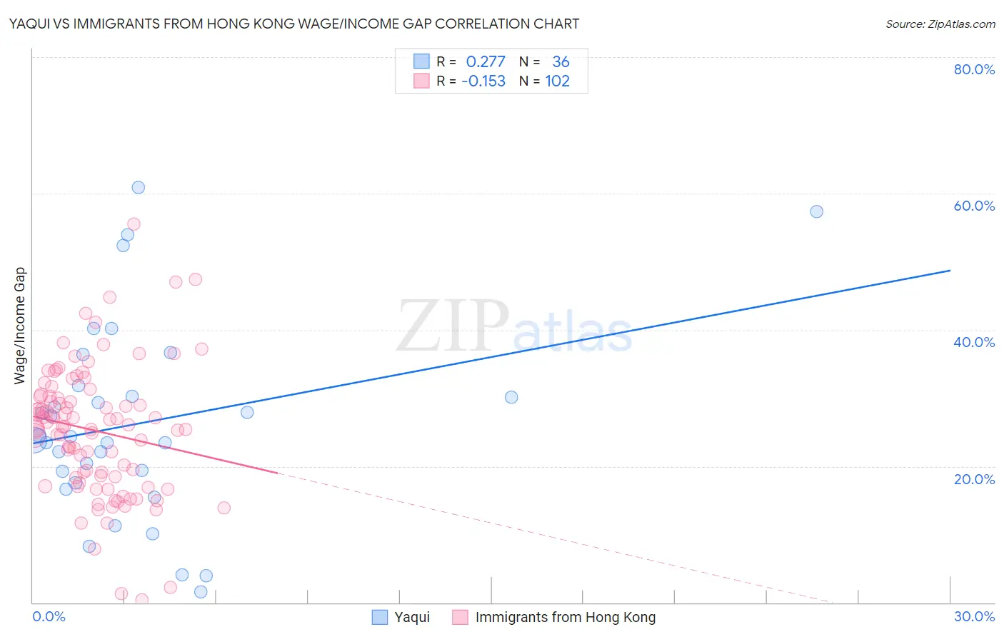 Yaqui vs Immigrants from Hong Kong Wage/Income Gap