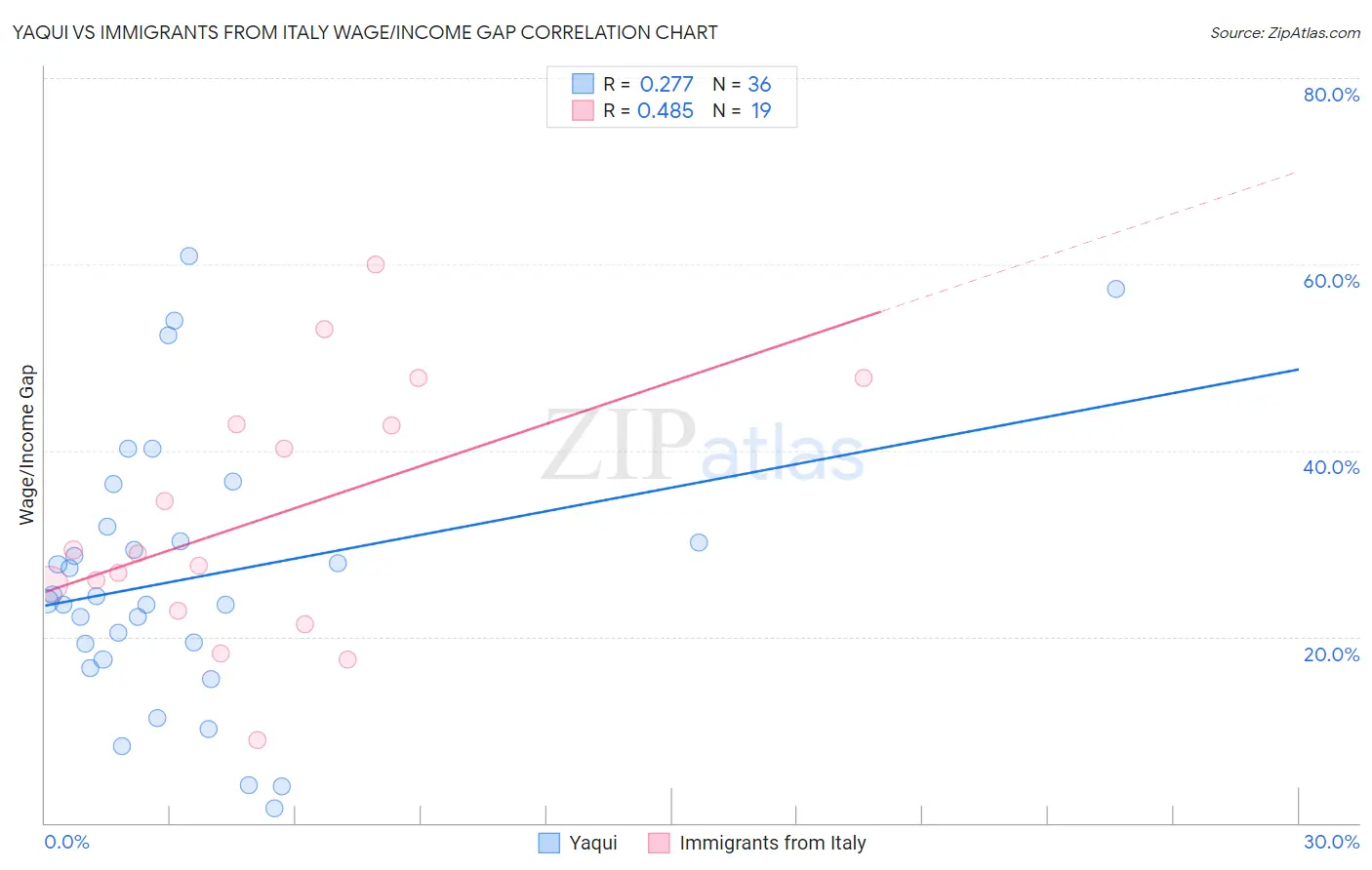 Yaqui vs Immigrants from Italy Wage/Income Gap