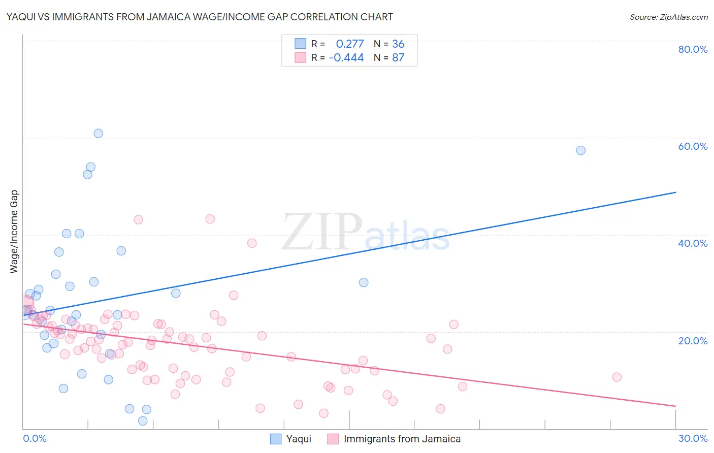 Yaqui vs Immigrants from Jamaica Wage/Income Gap