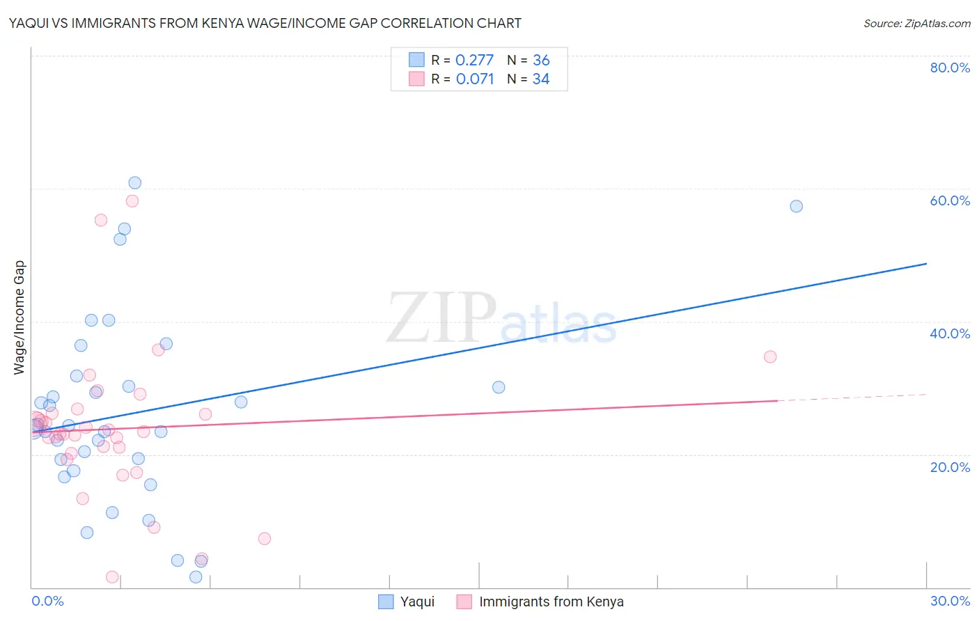 Yaqui vs Immigrants from Kenya Wage/Income Gap