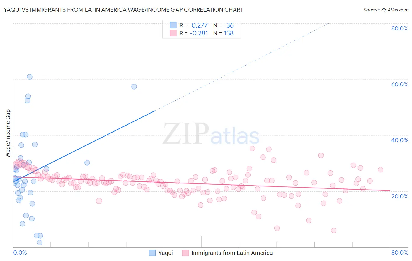 Yaqui vs Immigrants from Latin America Wage/Income Gap