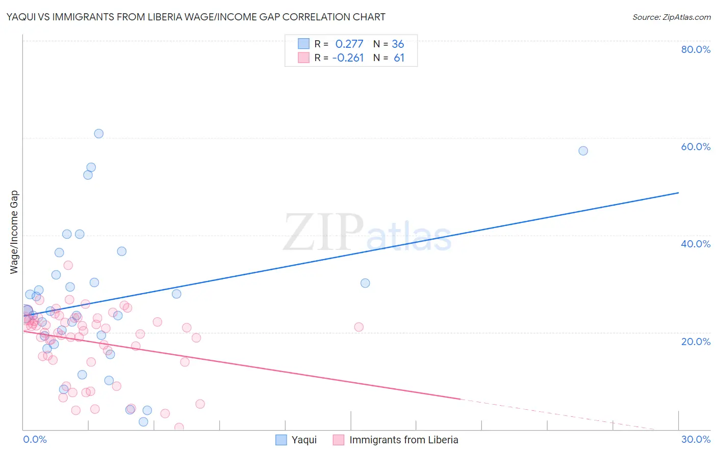 Yaqui vs Immigrants from Liberia Wage/Income Gap