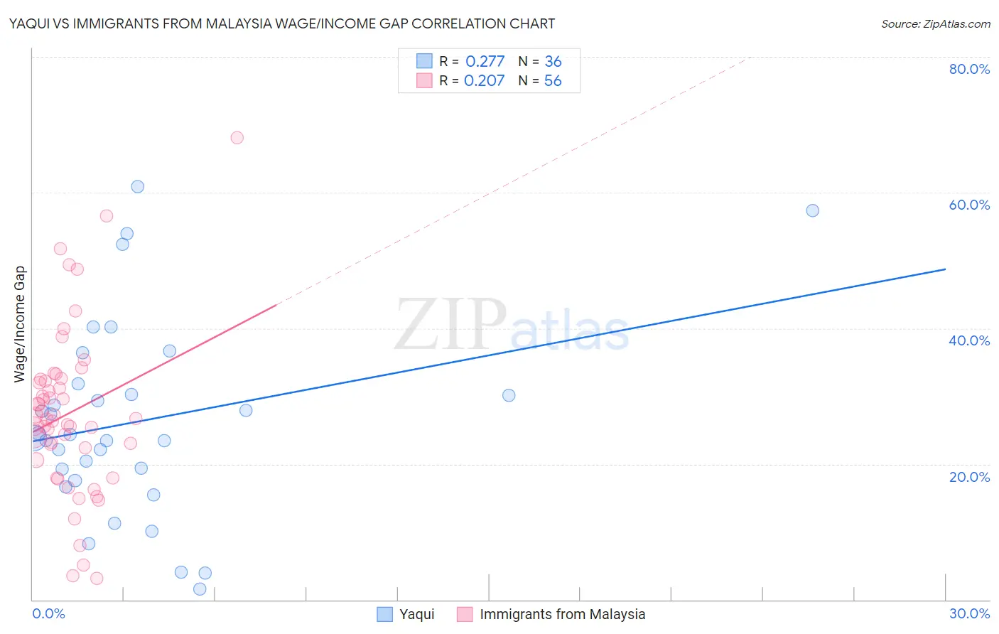 Yaqui vs Immigrants from Malaysia Wage/Income Gap