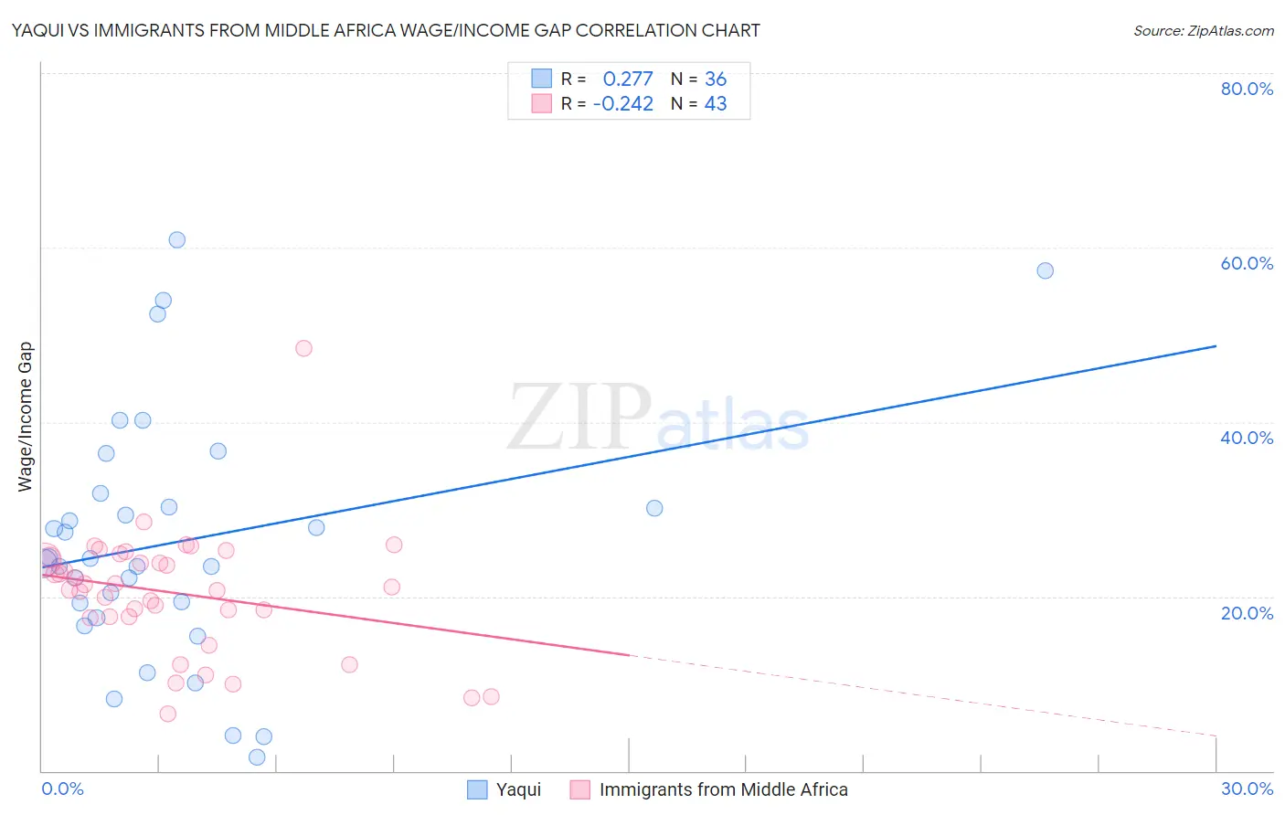 Yaqui vs Immigrants from Middle Africa Wage/Income Gap