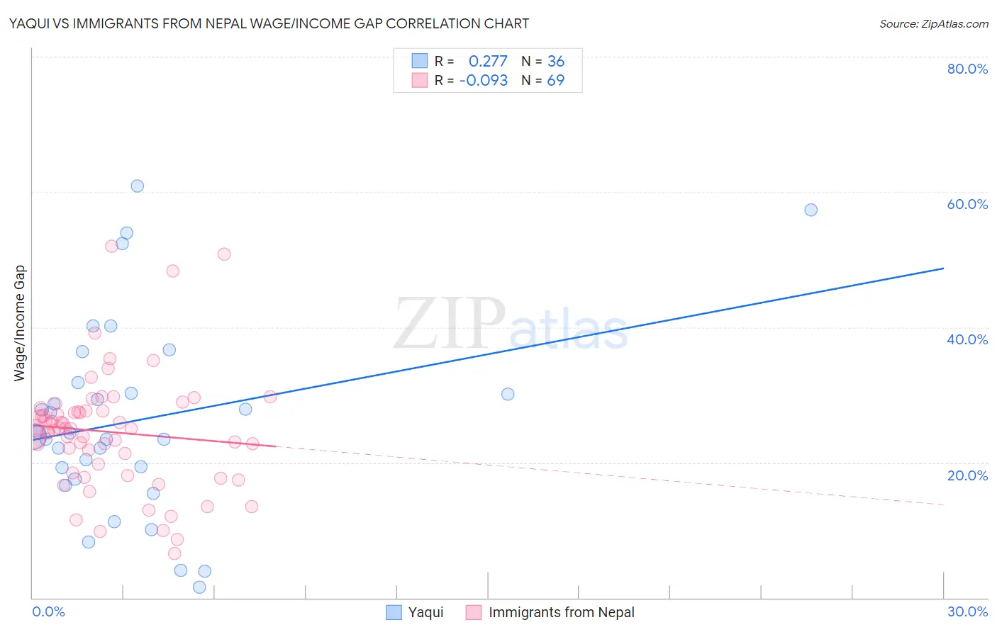 Yaqui vs Immigrants from Nepal Wage/Income Gap