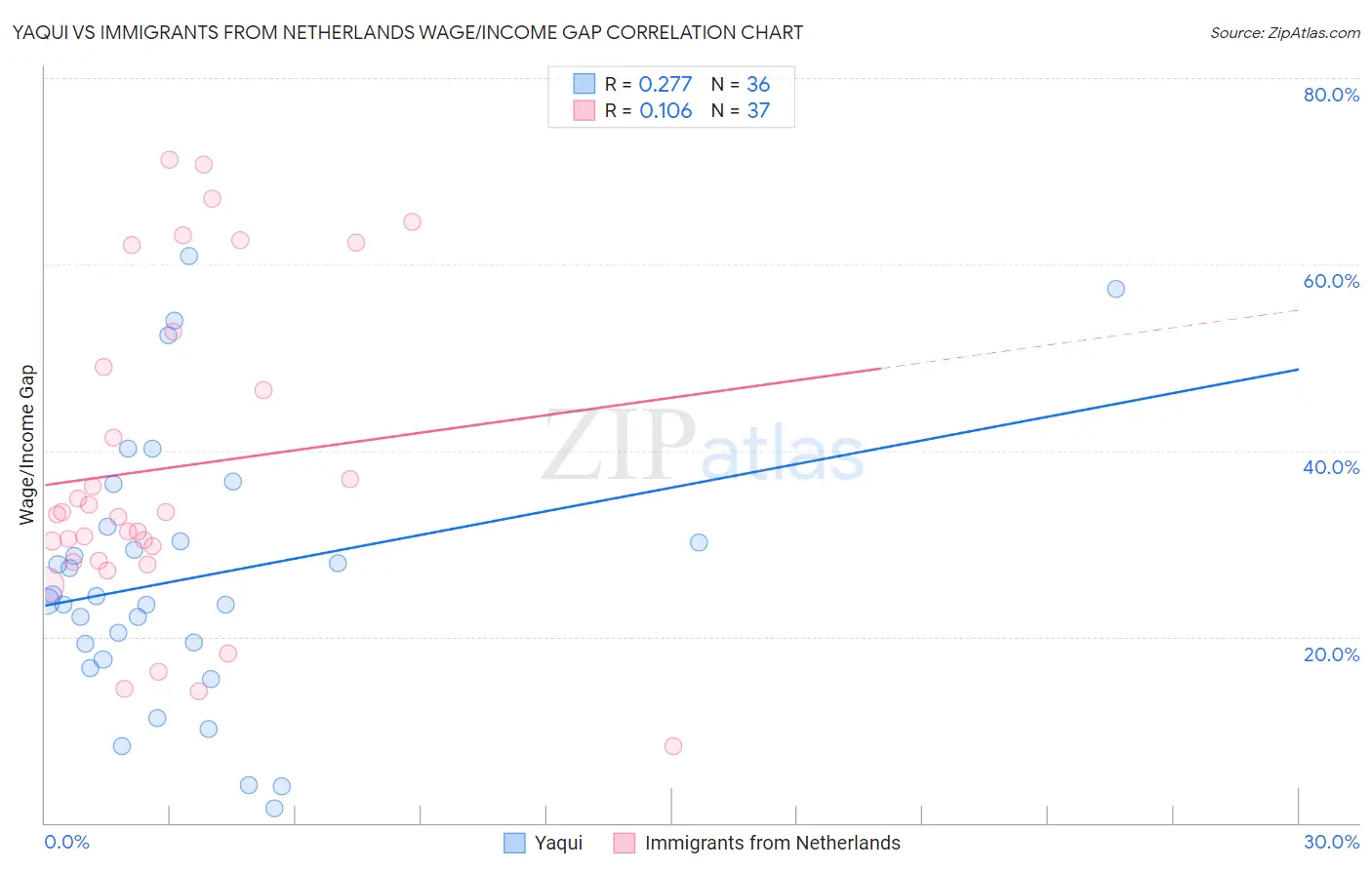 Yaqui vs Immigrants from Netherlands Wage/Income Gap