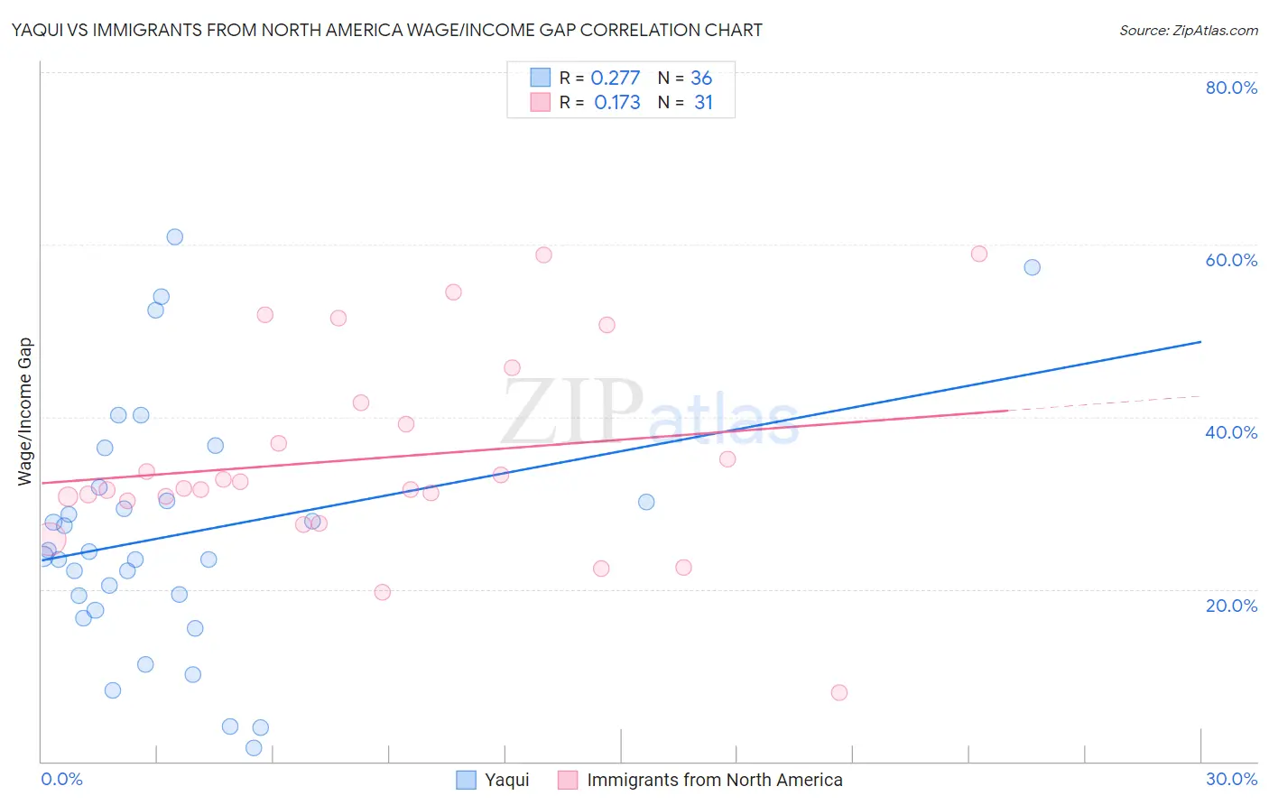 Yaqui vs Immigrants from North America Wage/Income Gap