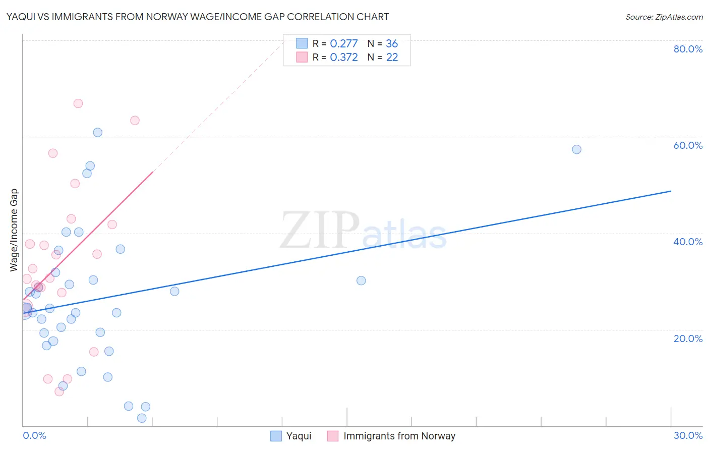 Yaqui vs Immigrants from Norway Wage/Income Gap