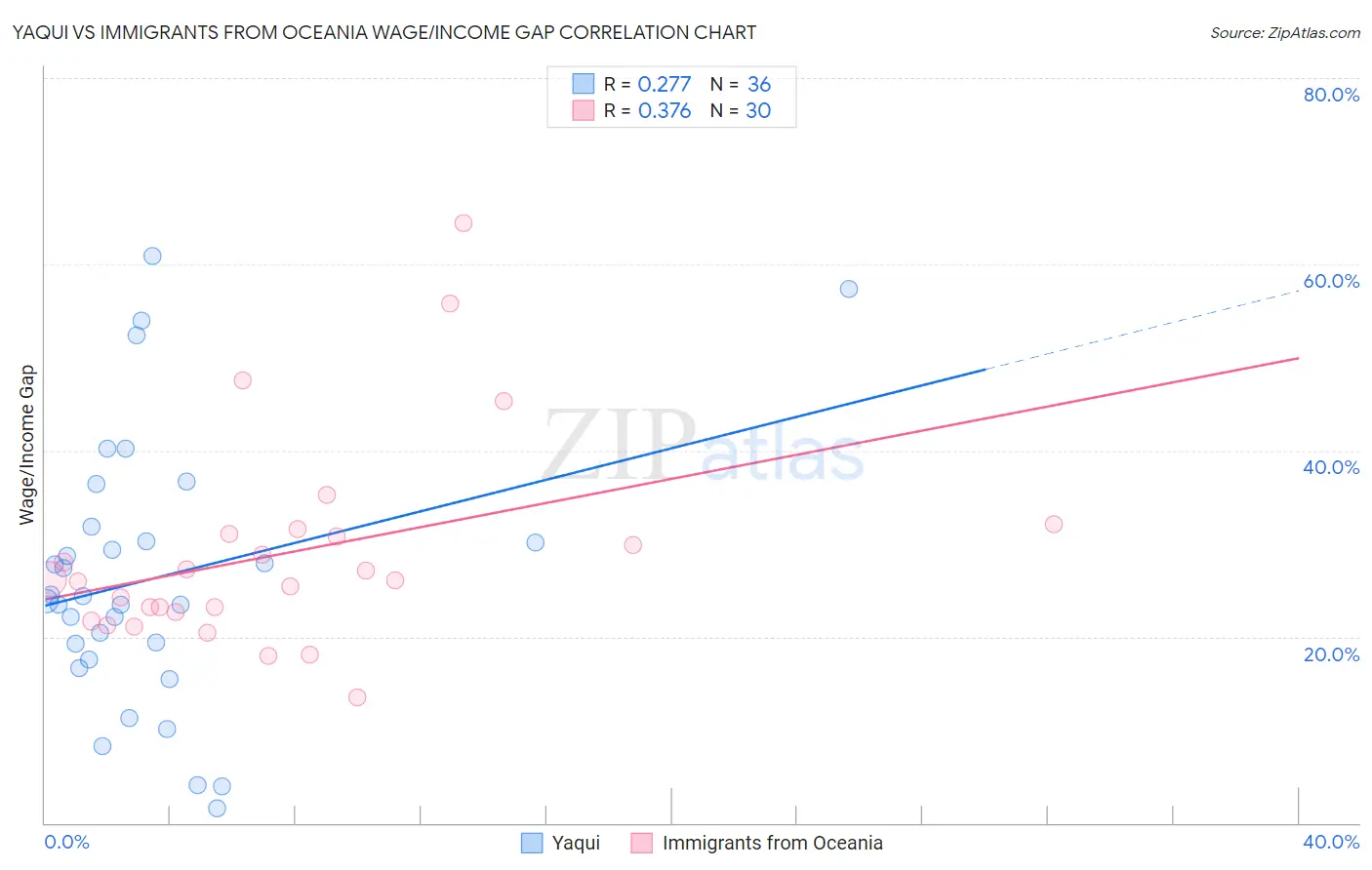 Yaqui vs Immigrants from Oceania Wage/Income Gap
