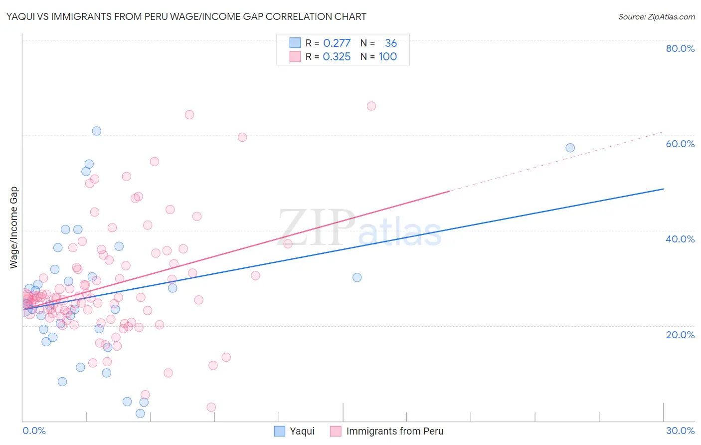 Yaqui vs Immigrants from Peru Wage/Income Gap