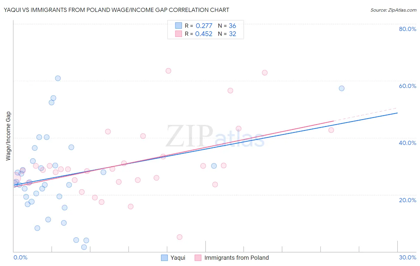 Yaqui vs Immigrants from Poland Wage/Income Gap