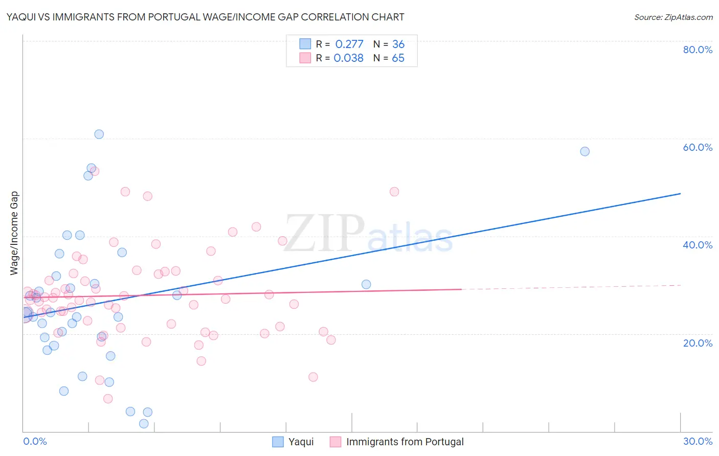 Yaqui vs Immigrants from Portugal Wage/Income Gap