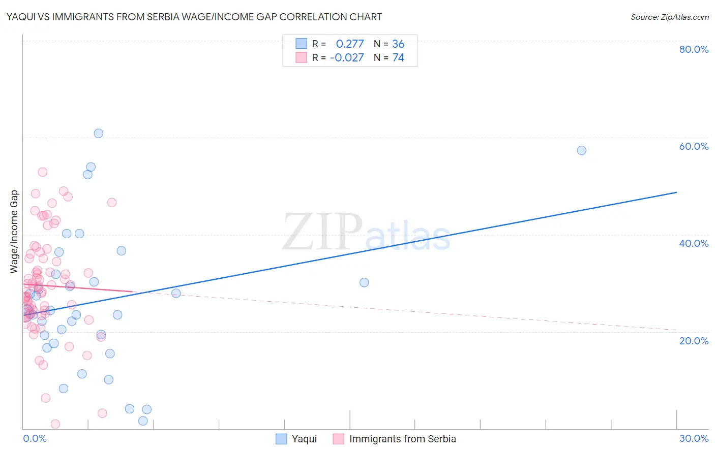 Yaqui vs Immigrants from Serbia Wage/Income Gap