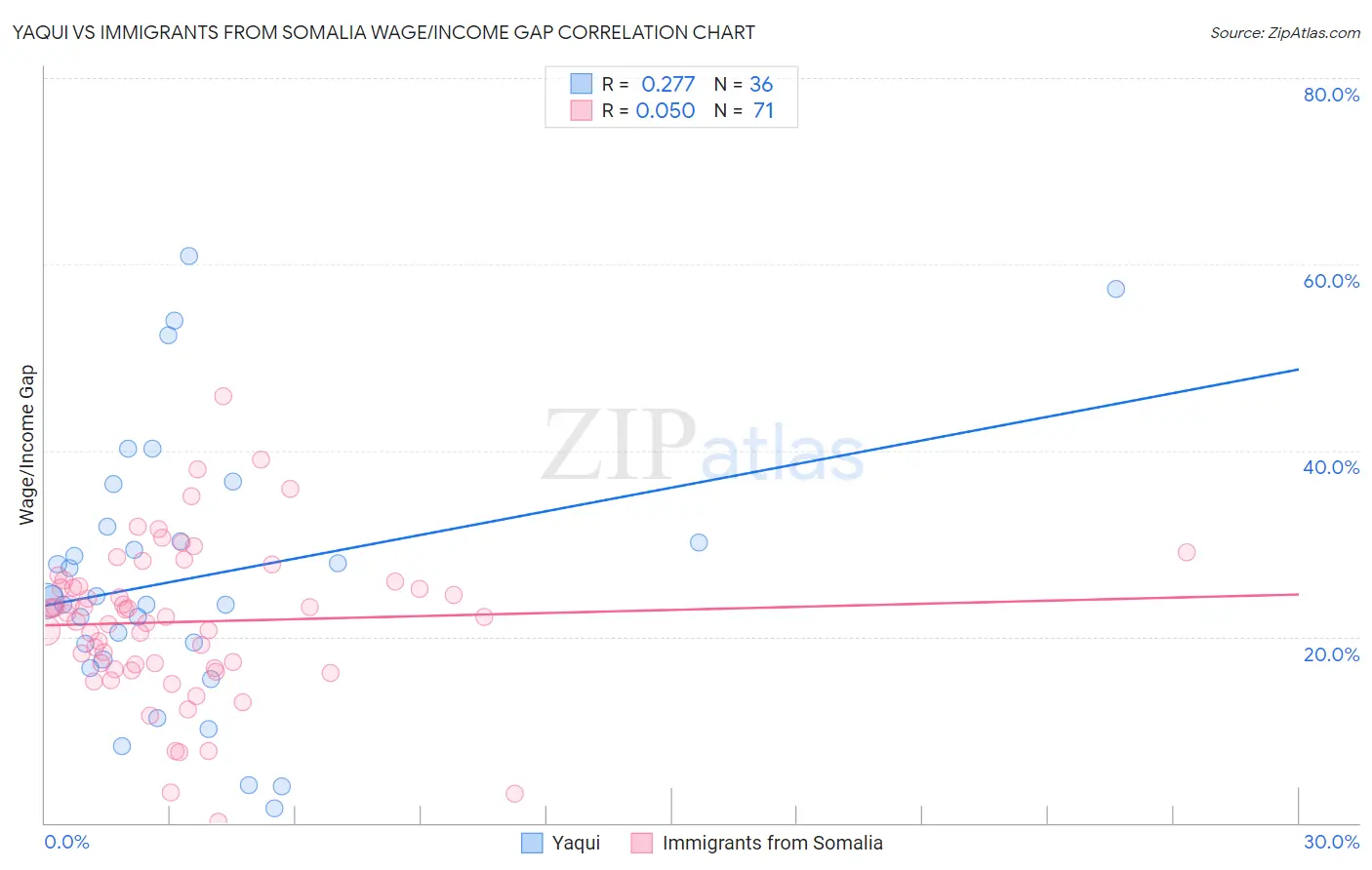 Yaqui vs Immigrants from Somalia Wage/Income Gap