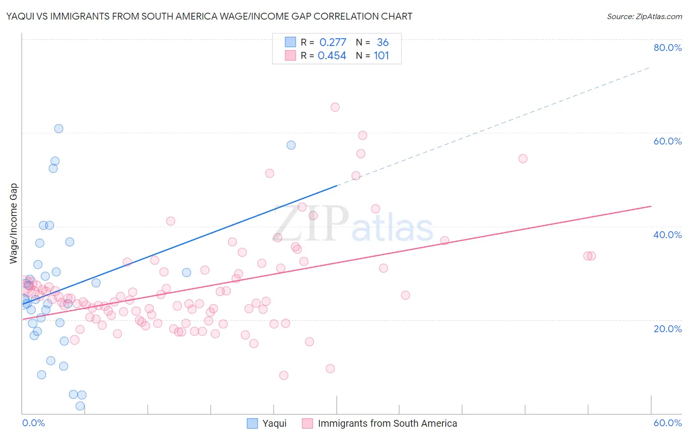 Yaqui vs Immigrants from South America Wage/Income Gap