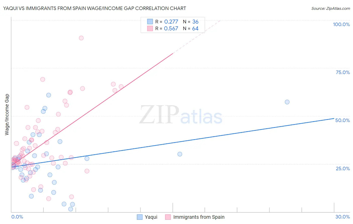 Yaqui vs Immigrants from Spain Wage/Income Gap