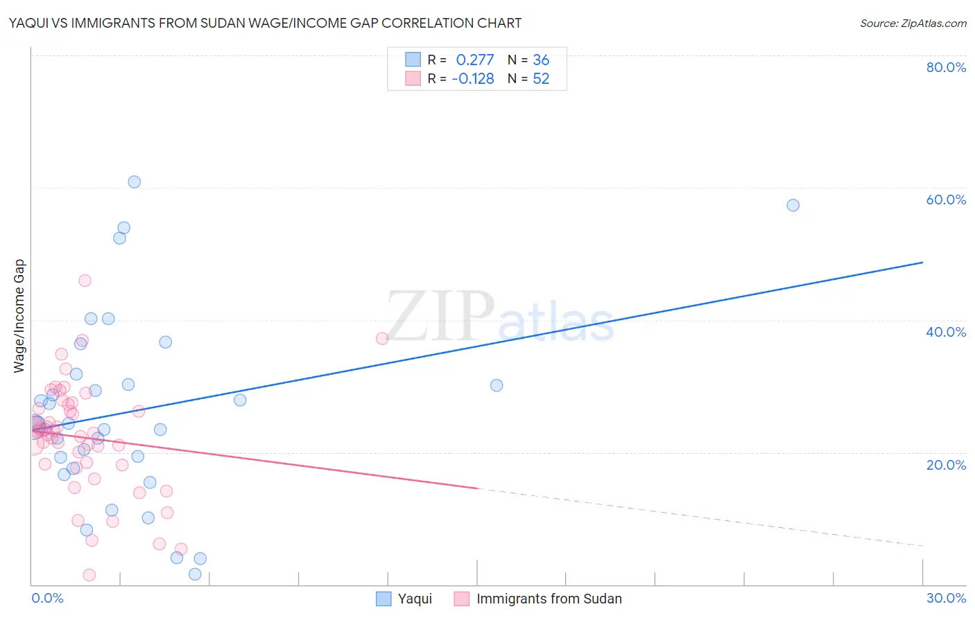 Yaqui vs Immigrants from Sudan Wage/Income Gap