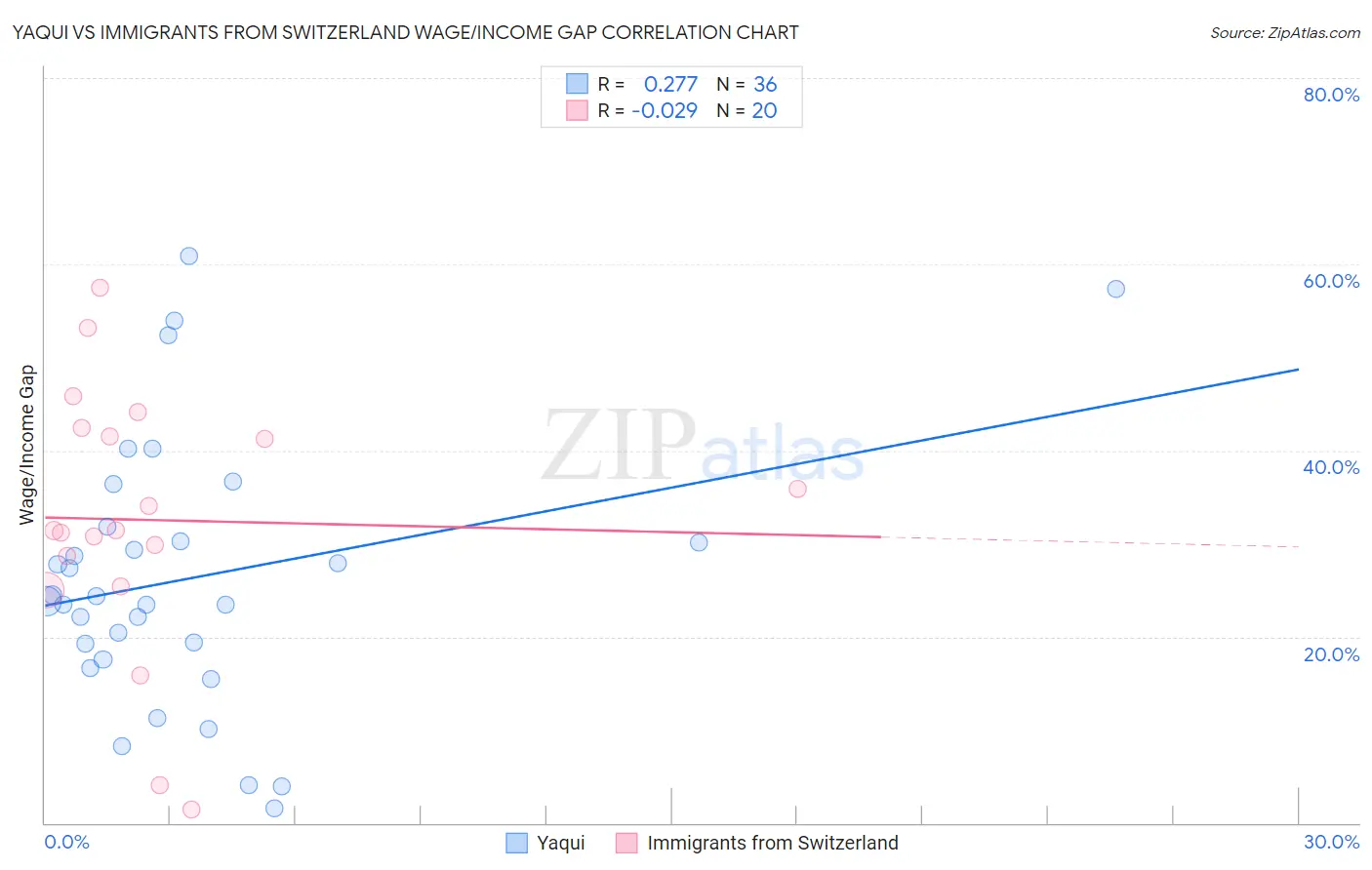 Yaqui vs Immigrants from Switzerland Wage/Income Gap