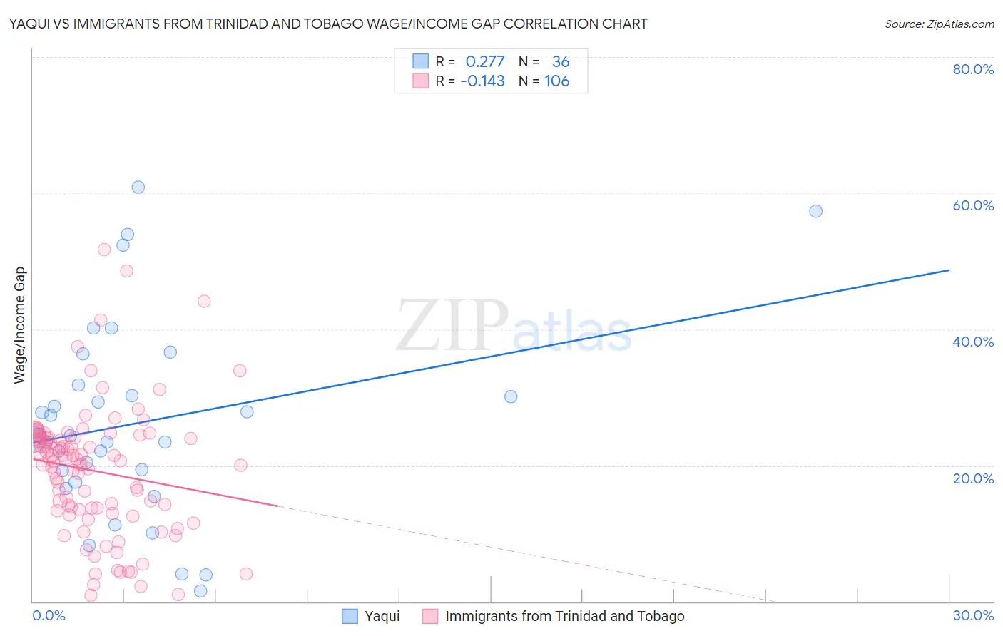 Yaqui vs Immigrants from Trinidad and Tobago Wage/Income Gap