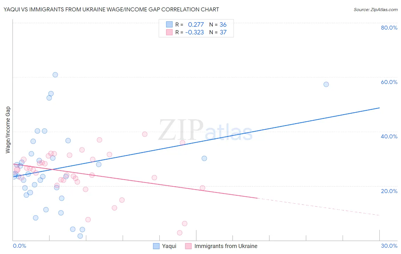 Yaqui vs Immigrants from Ukraine Wage/Income Gap