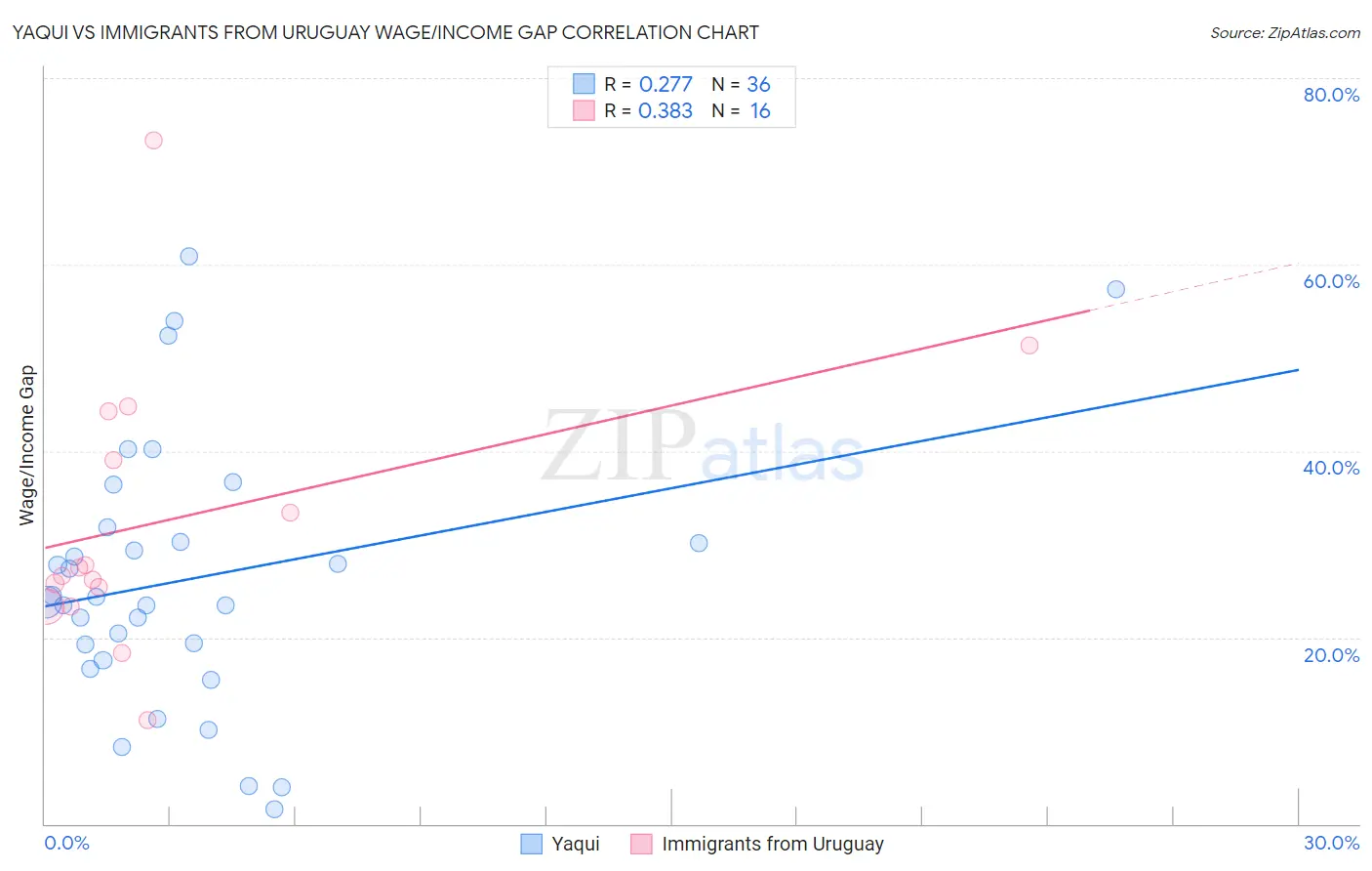 Yaqui vs Immigrants from Uruguay Wage/Income Gap