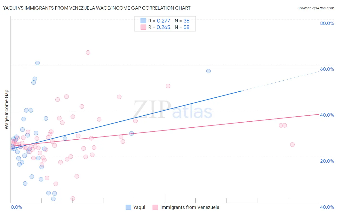 Yaqui vs Immigrants from Venezuela Wage/Income Gap