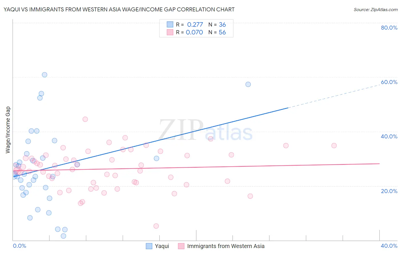 Yaqui vs Immigrants from Western Asia Wage/Income Gap