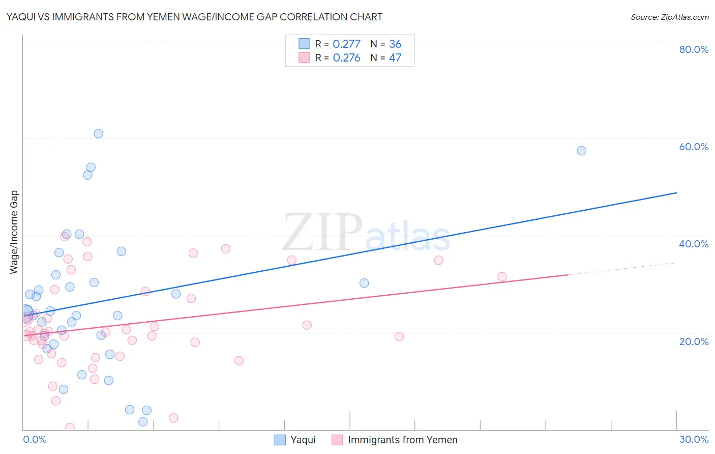 Yaqui vs Immigrants from Yemen Wage/Income Gap