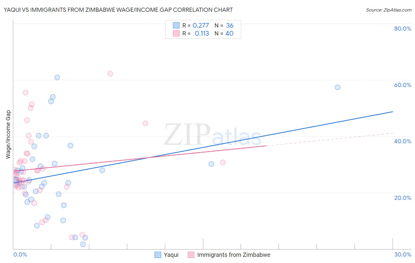 Yaqui vs Immigrants from Zimbabwe Wage/Income Gap