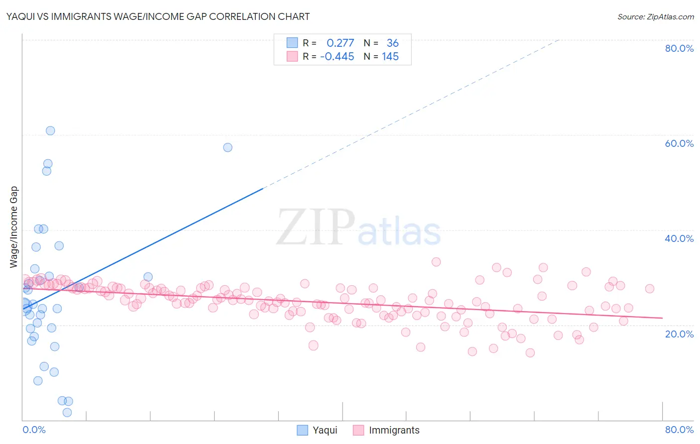 Yaqui vs Immigrants Wage/Income Gap