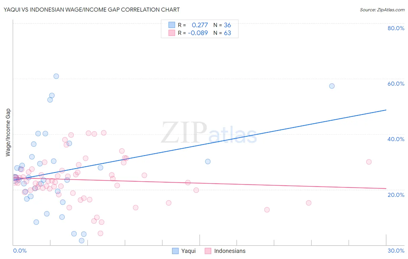 Yaqui vs Indonesian Wage/Income Gap