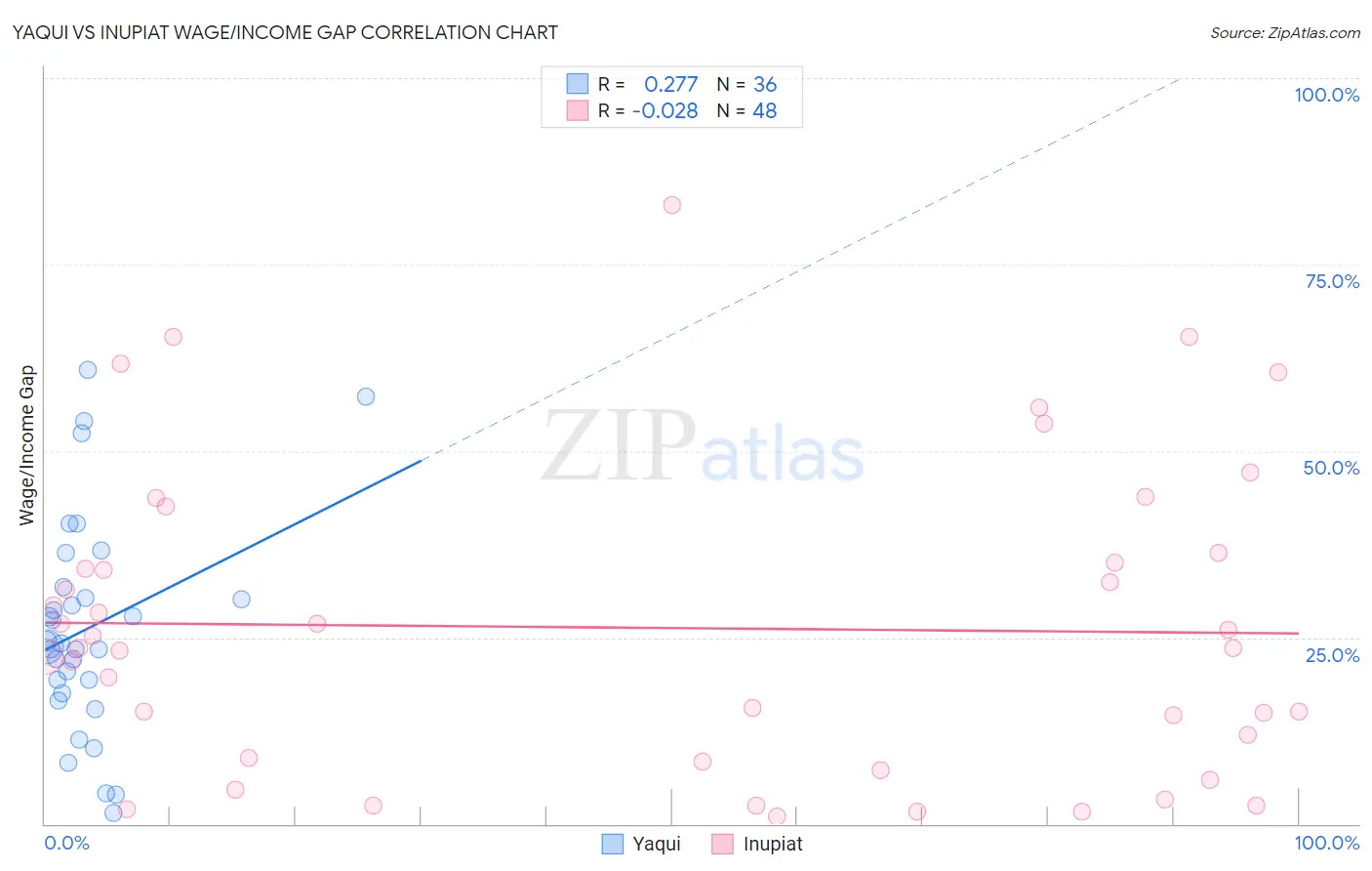Yaqui vs Inupiat Wage/Income Gap