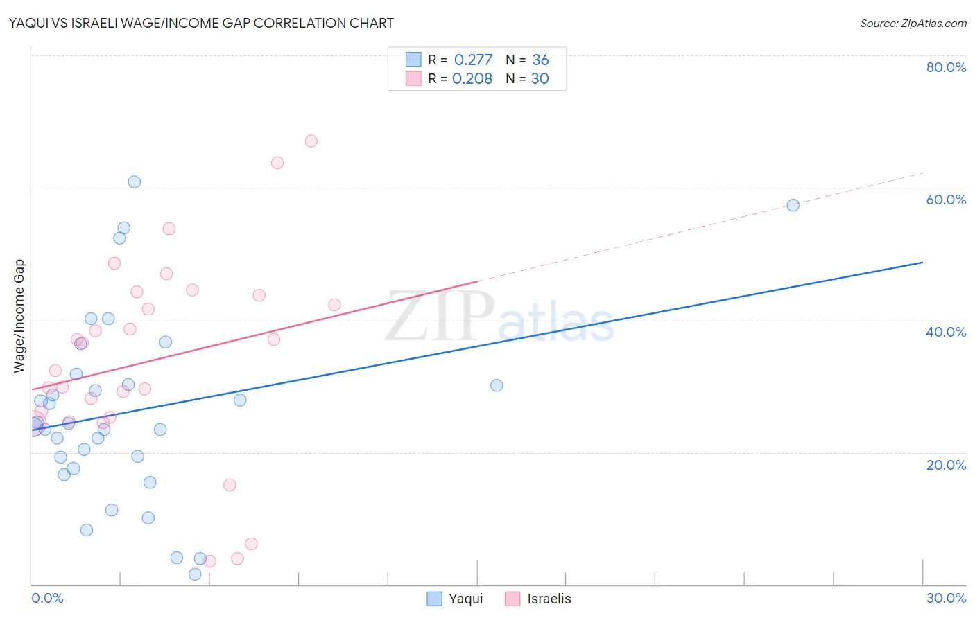 Yaqui vs Israeli Wage/Income Gap