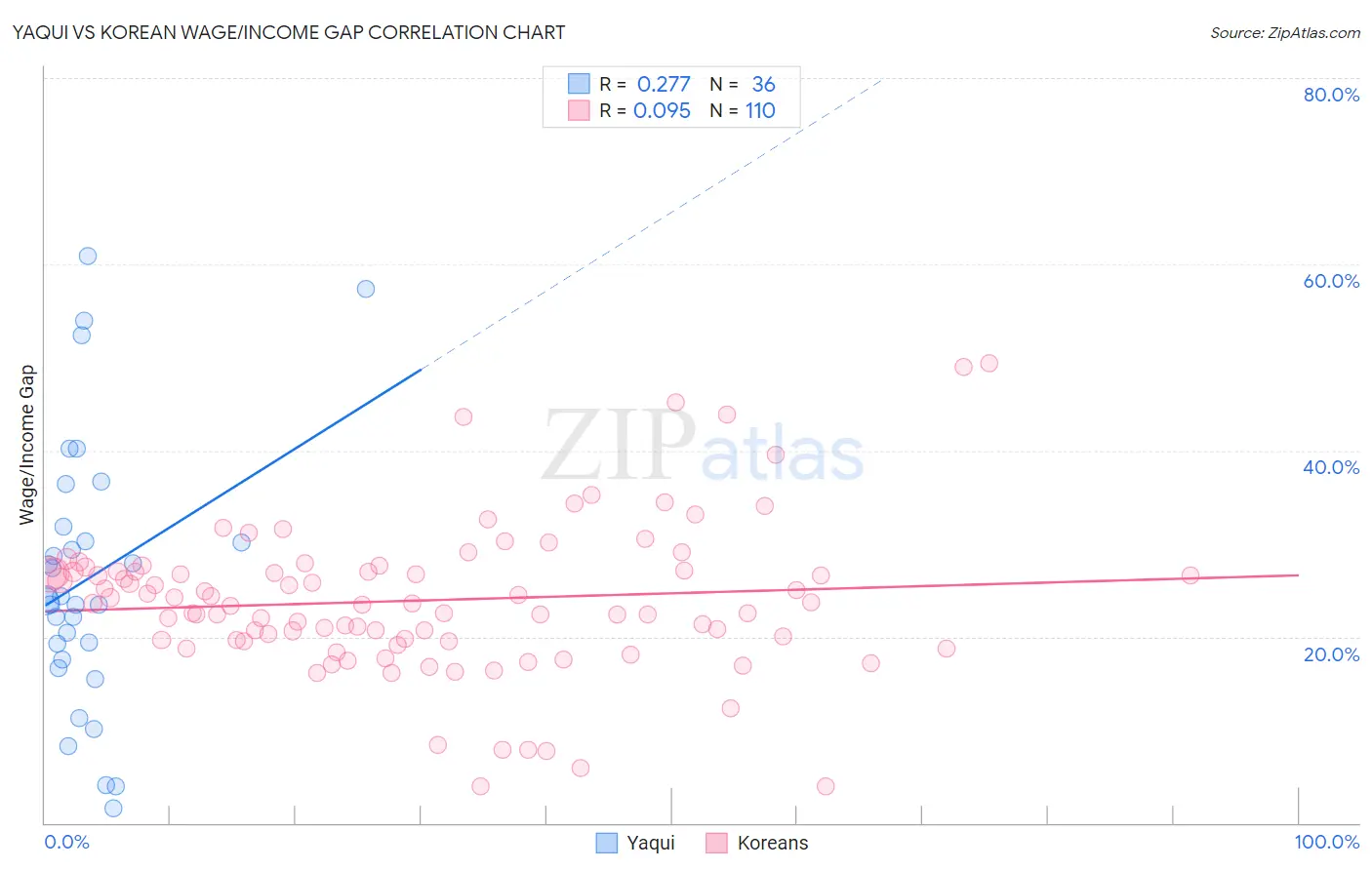 Yaqui vs Korean Wage/Income Gap