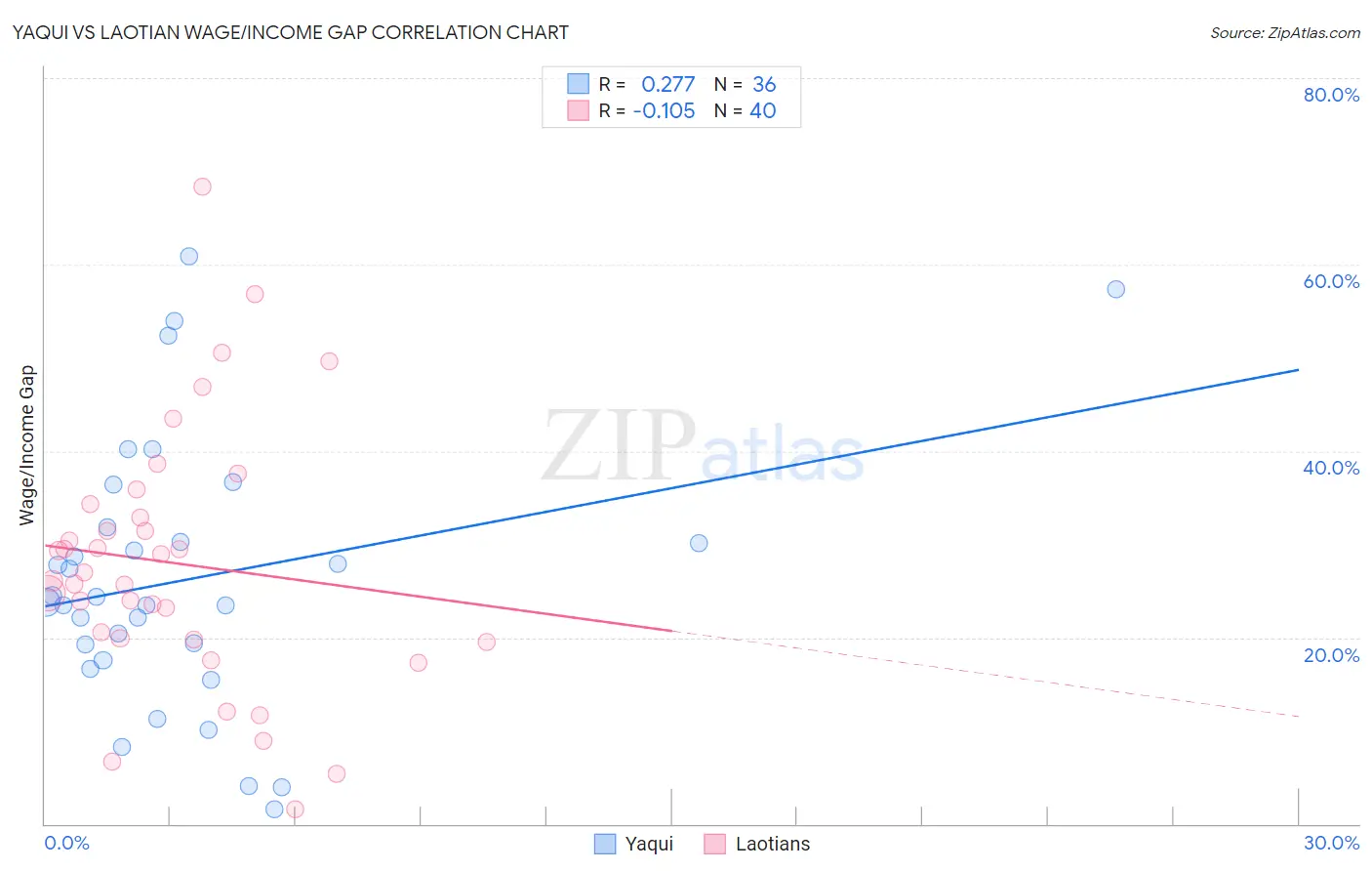 Yaqui vs Laotian Wage/Income Gap