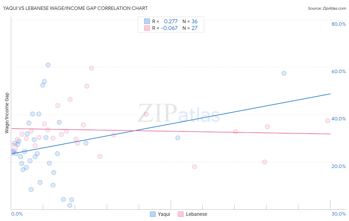 Yaqui vs Lebanese Wage/Income Gap