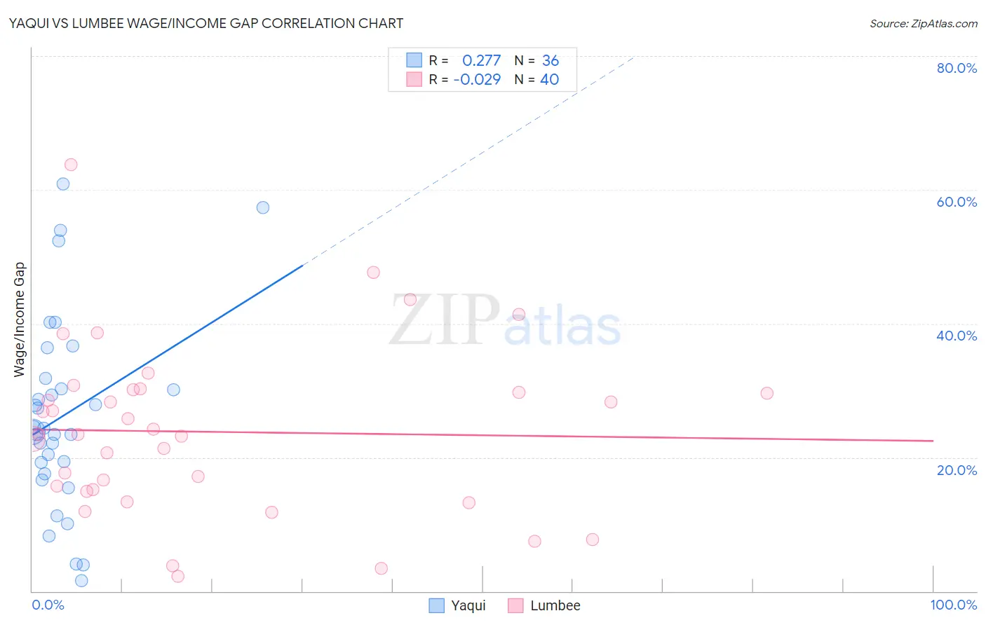 Yaqui vs Lumbee Wage/Income Gap