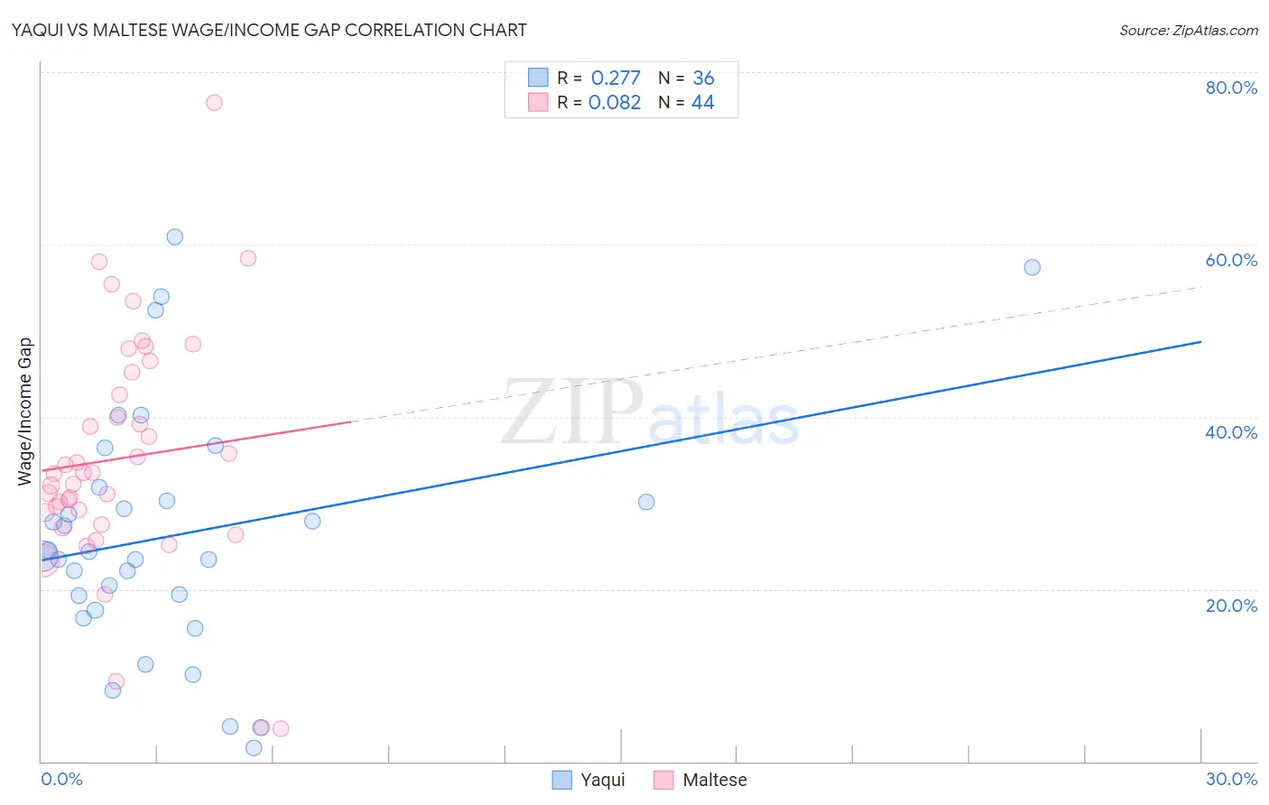 Yaqui vs Maltese Wage/Income Gap